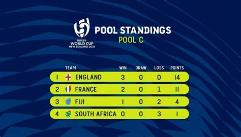 Rugby World Cup: Pool standings | Newshub