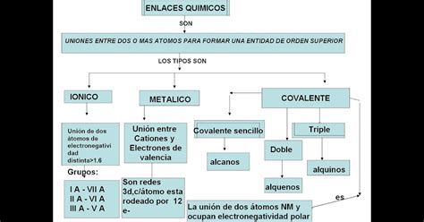 Mapa Conceptual Enlaces Quimicos