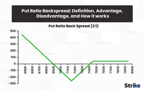 Put Ratio Backspread Definition Advantage Disadvantage And How It Works