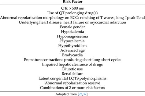 Risk Factors For Torsades De Pointes Download Table