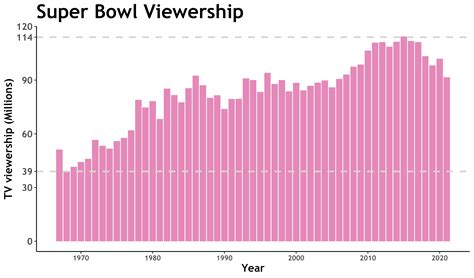 Super Bowl ~ Historical Viewership ~ TuTortugas