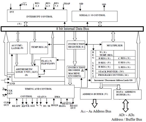 Microprocessor Study Notes For Electronics And Communication Ese