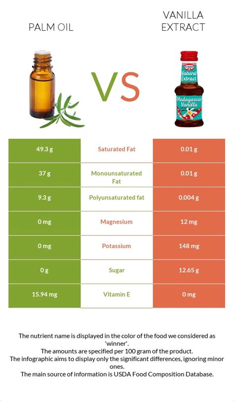 Palm Oil Vs Vanilla Extract — In Depth Nutrition Comparison