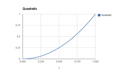 unity3d - Math: Creating a curve with a steeper increase in value and ...