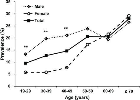 Prevalence Of A High Risk For Obstructive Sleep Apnea According To Age