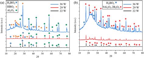 Xrd Spectrum Of B2o3 Coating Prepared At Three Different Laser Powers