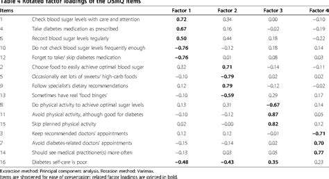 The Diabetes Self Management Questionnaire Dsmq Development And Evaluation Of An Instrument