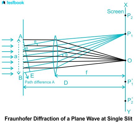 Single Slit Diffraction: Meaning, Formula, Types, Experiment