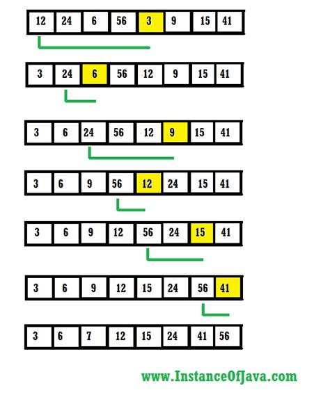 Implementation Of Selection Sort Algorithm In Java With Example Program