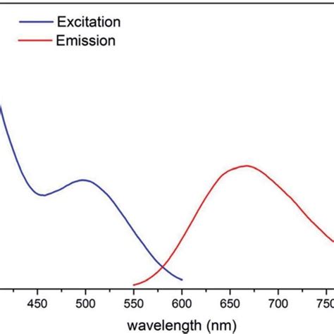 Excitation section spectra with l em ¼ 675 nm and emission spectra with