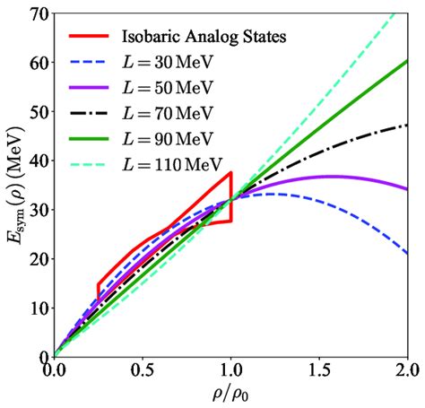 Symmetry Energy With Different L And Fixed E Sym ρ 0 32mev