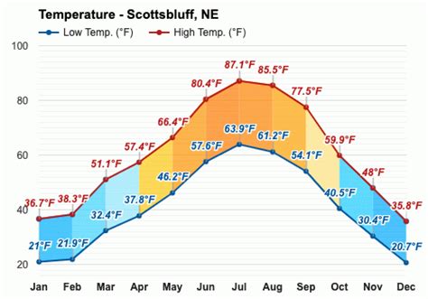 Yearly & Monthly weather - Scottsbluff, NE