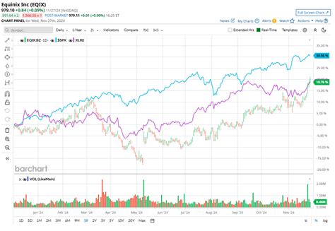 Equinix Stock: Analyst Estimates & Ratings