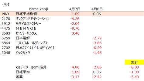 Kpi（決算play Investor On Twitter 😎kisデイリーgomiパフォーマンス 48😎 新規パフォーマンス計測