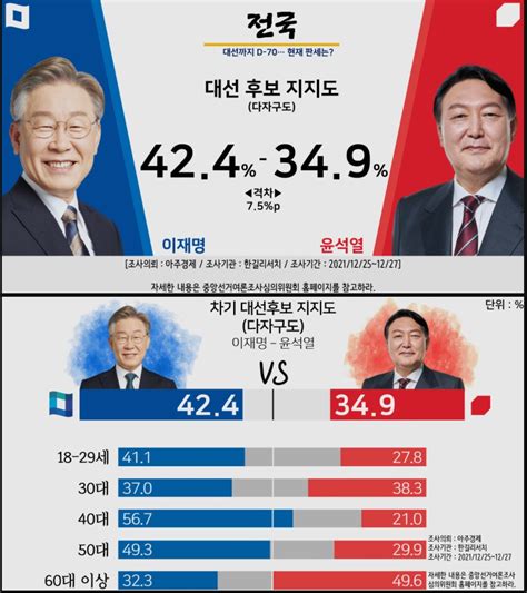 이재명 Vs 윤석열 다자구도 세대별 결과 그래픽 한길리서치