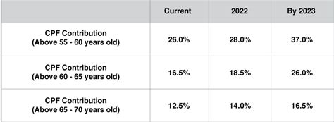 Statutory Changes In Cpf Contribution Rate