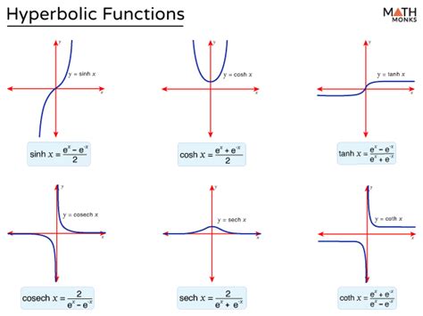 Hyperbolic Functions Formulas Identities Graphs And Examples