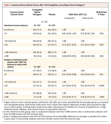 Estrogen Therapy And Coronary Artery Calcification Nejm