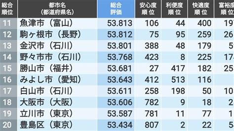 ｢住みよさランキング2024｣全国総合トップ200 ライブドアニュース