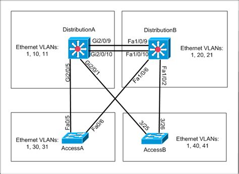 All Transparent VTP Domain To Server Client VTP Domain Migration