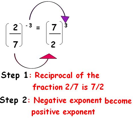 negative exponent rules