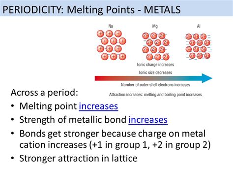 Periodic Trends - Metallic Bonding and Melting Points | Teaching Resources