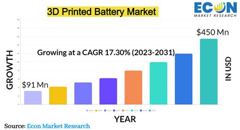 3d Printed Battery Market Size Share Global Report Forecast