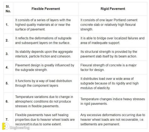 Transportation Engineering Civil Engineering Road Pavement Pavement