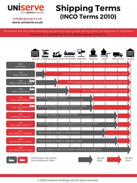 Logistics Infographic