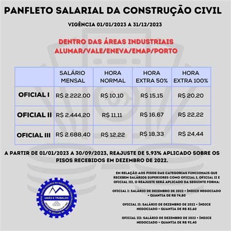 Fechada Convenção Coletiva de Trabalho 2023 da Construção Civil