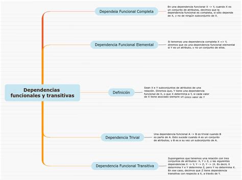 Dependencias Funcionales Y Transitivas Mind Map