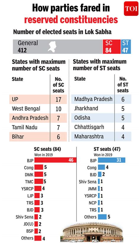 Half Of Bjps Additional Mps From Scst Constituencies India News