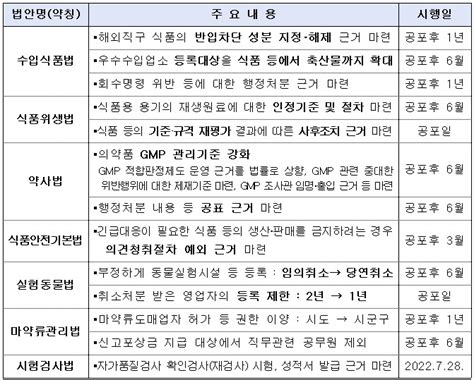 식약처 소관 7개 법률 개정안 국회 본회의 의결