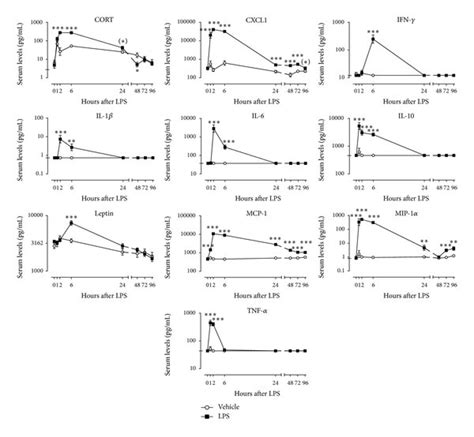 Peripheral Lps Administration Transiently Increases Serum Levels Of