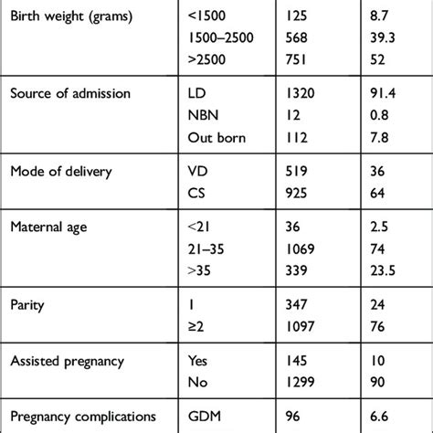 Neonatal And Maternal Characteristics Download Scientific Diagram