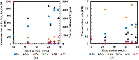 A Non Evaporative Fe Mn Zn Cu Ni And Evaporative Cl