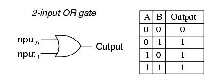 And Gate With Truth Table