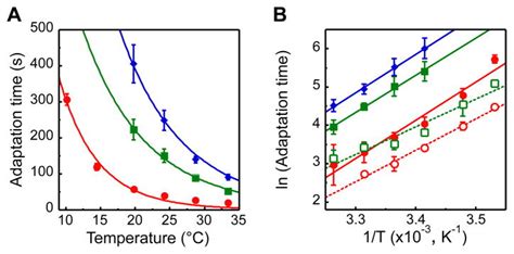 Thermal Robustness Of Signaling In Bacterial Chemotaxis Abstract