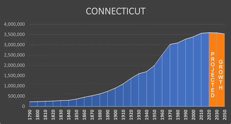 Connecticut Negative Population Growth