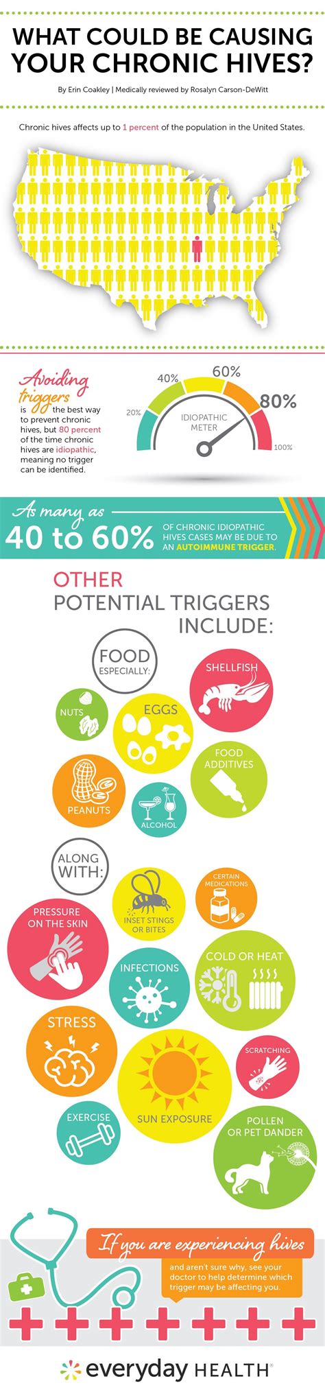 What Could Be Causing Your Chronic Hives? (Infographic) | Everyday Health