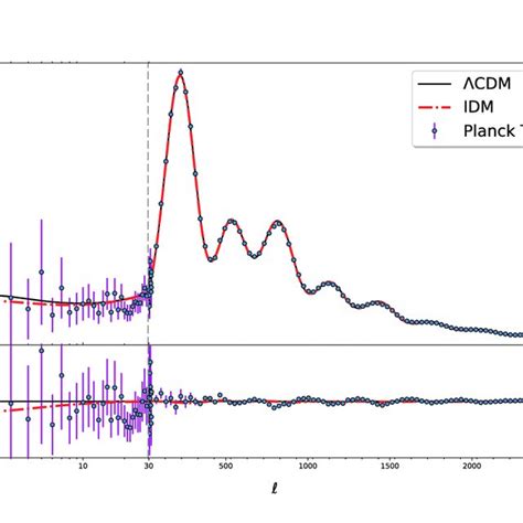 Upper Panel The Power Spectrum For The Cmb Temperature Anisotropies