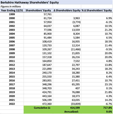 Berkshire Hathaway’s Retained Earnings Test – The Rational Walk