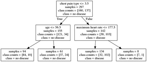 7 Heart Disease Decision Tree Using Data From The UCI Heart Disease