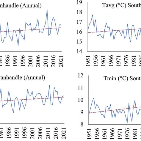 Example Significant Temporal Trends In Temperature Time Series