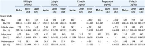 Reference Intervals For Sex Hormones Determined With The Immulite