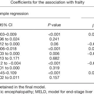 A Linear Regression Analysis To Assess Association Between The