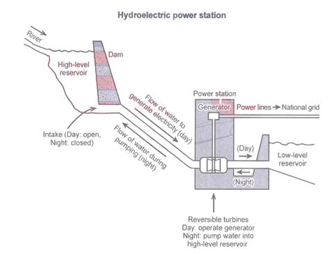 Hydroelectric Power Station Diagram Ielts The Diagram Below