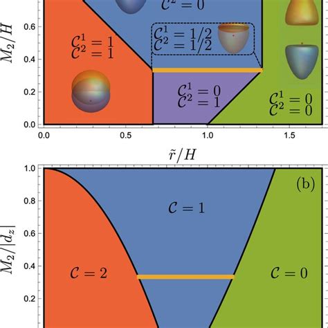 Topological Phase Diagrams A Spin Model Topological Phase Diagram