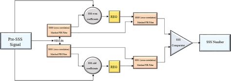 Fpga Implementation Of G Nr Primary And Secondary Synchronization