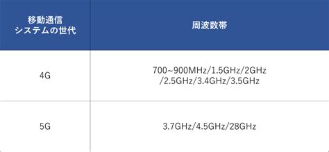 5g第5世代通信とは？どこよりもわかりやすい簡単解説！特徴や技術的なしくみ Doracoon（ドゥラクーン）